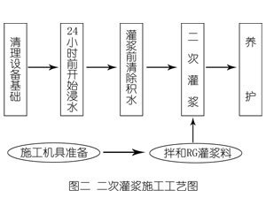 青秀灌浆料施工工艺—文字完整版